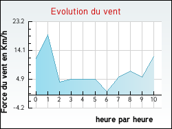 Evolution du vent de la ville Saint-Nizier-d'Azergues